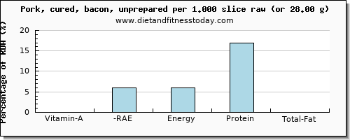 vitamin a, rae and nutritional content in vitamin a in bacon